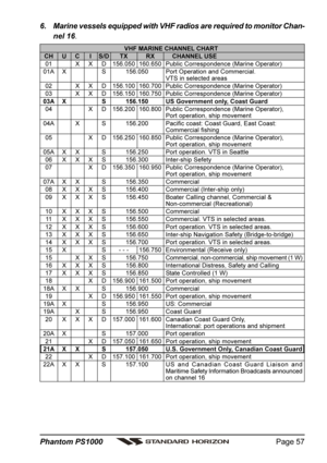 Page 57Page 57 Phantom PS1000
VHF MARINE CHANNEL CHARTCH U C I S/D TX RX CHANNEL USE01 X X D 156.050 160.650 Public Correspondence (Marine Operator)
01A X S 156.050 Port Operation and Commercial.
VTS in selected areas02 X X D 156.100 160.700 Public Correspondence (Marine Operator)03 X X D 156.150 160.750 Public Correspondence (Marine Operator)03A X S 156.150 US Government only, Coast Guard
04 X D 156.200 160.800 Public Correspondence (Marine Operator),
Port operation, ship movement
04A X S 156.200 Pacific...