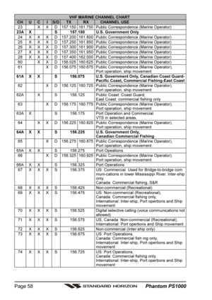 Page 58 Phantom PS1000 Page 58
VHF MARINE CHANNEL CHARTCH U C I S/D TX RX CHANNEL USE23 X X D 157.150 161.750 Public Correspondence (Marine Operator)23A X S 157.150 U.S. Government Only24 X X X D 157.200 161.800 Public Correspondence (Marine Operator)25 X X X D 157.250 161.850 Public Correspondence (Marine Operator)26 X X X D 157.300 161.900 Public Correspondence (Marine Operator)27 X X X D 157.350 161.950 Public Correspondence (Marine Operator)28 X X X D 157.400 162.000 Public Correspondence (Marine...