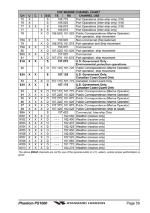 Page 59Page 59 Phantom PS1000
VHF MARINE CHANNEL CHARTCH U C I S/D TX RX CHANNEL USE75 X S 156.775 Port Operations (Inter-ship only) (1W)76 X S 156.825 Port Operations (Inter-ship only) (1W)77 X X S 156.875 Port Operations (Inter-ship only) (1W)77 X S 156.875 Port Operations (Inter-ship only)
78 X D 156.925 161.525 Public Correspondence (Marine Operator),
Port operation, ship-movement78A X X S 156.925 Non-commercial (Recreational)79 X D 156.975 161.575 Port operation and Ship movement79A X X S 156.975...