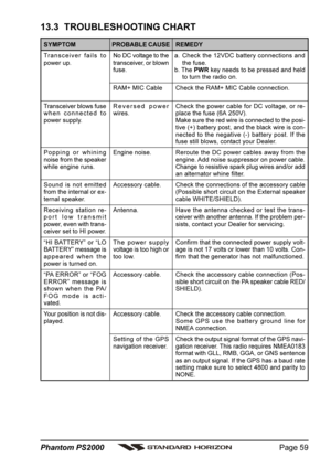 Page 59Page 59 Phantom PS2000
SYMPTOM
Transceiver fails to
power up.
Transceiver blows fuse
when connected to
power supply.
Popping or whining
noise from the speaker
while engine runs.
Sound is not emitted
from the internal or ex-
ternal speaker.
Receiving station re-
port low transmit
power, even with trans-
ceiver set to HI power.
“HI BATTERY” or “LO
BATTERY” message is
appeared when the
power is turned on.
“PA ERROR” or “FOG
ERROR” message is
shown when the PA/
FOG mode is acti-
vated.
Your position is not...