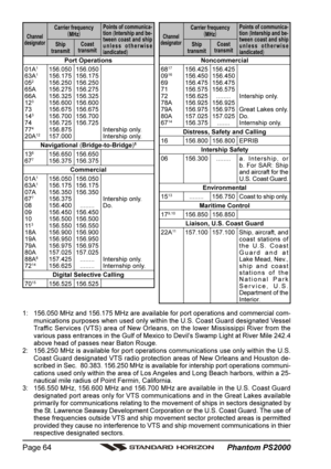 Page 64 Phantom PS2000 Page 64
Noncommercial
6817156.425 156.425
0916156.450 156.450
69 156.475 156.475
71 156.575 156.575
72 156.625........Intership only.
78A 156.925 156.925
79A 156.975 156.975 Great Lakes only.
80A 157.025 157.025 Do.
67
14156.375.......Internship only.
Distress, Safety and Calling
16 156.800 156.800 EPRIB
Intership Safety
06 156.300........ a .  Intership, or
b. For SAR: Ship
and aircraft for the
U.S. Coast Guard.
Environmental
1513........ 156.750Coast to ship only.
Maritime Control...