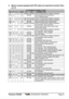 Page 61Page 61 Phantom PS2000
VHF MARINE CHANNEL CHARTCH U C I S/D TX RX CHANNEL USE01 X X D 156.050 160.650 Public Correspondence (Marine Operator)
01A X S 156.050 Port Operation and Commercial.
VTS in selected areas02 X X D 156.100 160.700 Public Correspondence (Marine Operator)03 X X D 156.150 160.750 Public Correspondence (Marine Operator)03A X S 156.150 US Government only, Coast Guard
04 X D 156.200 160.800 Public Correspondence (Marine Operator),
Port operation, ship movement
04A X S 156.200 Pacific...