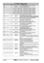 Page 62 Phantom PS2000 Page 62
VHF MARINE CHANNEL CHARTCH U C I S/D TX RX CHANNEL USE23 X X D 157.150 161.750 Public Correspondence (Marine Operator)23A X S 157.150 U.S. Government Only24 X X X D 157.200 161.800 Public Correspondence (Marine Operator)25 X X X D 157.250 161.850 Public Correspondence (Marine Operator)26 X X X D 157.300 161.900 Public Correspondence (Marine Operator)27 X X X D 157.350 161.950 Public Correspondence (Marine Operator)28 X X X D 157.400 162.000 Public Correspondence (Marine...