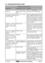 Page 47GX1255S9.3  TROUBLESHOOTING CHARTSYMPTON
Transceiver fails to
power up.Transceiver blows
fuse when connected
to power supply.Popping or whining
noise from the
speaker while engine
runs.Sound is not emitted
from the externalspeaker.
Receiving station re-
port low transmit
power, even with
transceiver set to HIpower.
“HI BATTERY” or
“LOW BATTERY”
message is scrolled
when the power isturned on.
Your position is not
displayed.PROBABLE CAUSE
No DC voltage to the
transceiver, or blownfuse.
Reversed power...