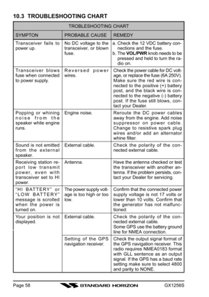 Page 58GX1256SPage 58
10.3  TROUBLESHOOTING CHART
PROBABLE CAUSE
No DC voltage to the
transceiver, or blown
fuse.
Reversed power
wires.
Engine noise.
External cable.
Antenna.
The power supply volt-
age is too high or too
low.
External cable.
Setting of the GPS
navigation receiver.
REMEDY
a. Check the 12 VDC battery con-
nections and the fuse.
b. The VOL/PWR knob needs to be
pressed and held to turn the ra-
dio on.
Check the power cable for DC volt-
age, or replace the fuse (6A 250V).
Make sure the red wire is...