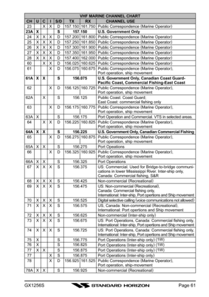 Page 61GX1256SPage 61
VHF MARINE CHANNEL CHARTCH U C I S/D TX RX CHANNEL USE23 X X D 157.150 161.750 Public Correspondence (
Marine Operator)23A X S 157.150 U.S. Government Only24 X X X D 157.200 161.800 Public Correspondence (
Marine Operator)25 X X X D 157.250 161.850 Public Correspondence (
Marine Operator)26 X X X D 157.300 161.900 Public Correspondence (
Marine Operator)27 X X X D 157.350 161.950 Public Correspondence (
Marine Operator)28 X X X D 157.400 162.000 Public Correspondence (
Marine Operator)60 X...