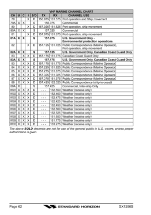 Page 62GX1256SPage 62
VHF MARINE CHANNEL CHARTCH U C I S/D TX RX CHANNEL USE79 X D 156.975 161.575 Port operation and Ship movement79A X X S156.975Commercial80 X D 157.025 161.625 Port operation, ship movement80A X X S157.025Commercial81 X D 157.075 161.675 Port operation, ship movement
81A X X S 157.075 U.S. Government Only -
Environmental protection operations.
82 X D 157.125 161.725 Public Correspondence (
Marine Operator)
,
Port operation, ship movement82A X X S 157.125 U.S. Government Only, Canadian Coast...