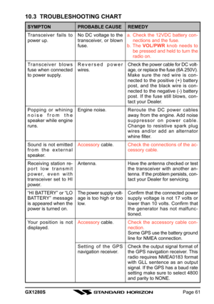 Page 61GX1280SPage 61
10.3  TROUBLESHOOTING CHART
SYMPTON
Transceiver fails to
power up.
Transceiver blows
fuse when connected
to power supply.
Popping or whining
noise from the
speaker while engine
runs.
Sound is not emitted
from the external
speaker.
Receiving station re-
port low transmit
power, even with
transceiver set to HI
power.
“HI BATTERY” or “LO
BATTERY” message
is appeared when the
power is turned on.
Your position is not
displayed.
PROBABLE CAUSE
No DC voltage to the
transceiver, or blown
fuse....