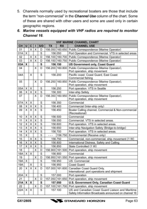 Page 63GX1280SPage 63
5. Channels normally used by recreational boaters are those that include
the term “non-commercial” in the Channel Use column of the chart. Some
of these are shared with other users and some are used only in certain
geographic regions.
6. Marine vessels equipped with VHF radios are required to monitor
Channel 16.
VHF MARINE CHANNEL CHARTCH U C I S/D TX RX CHANNEL USE01 X X D 156.050 160.650 Public Correspondence (
Marine Operator)01A X S 156.050 Port Operation and Commercial. VTS in...