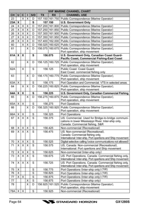 Page 64GX1280SPage 64
VHF MARINE CHANNEL CHARTCH U C I S/D TX RX CHANNEL USE23 X X D 157.150 161.750 Public Correspondence (
Marine Operator)23A X S 157.150 U.S. Government Only24 X X X D 157.200 161.800 Public Correspondence (
Marine Operator)25 X X X D 157.250 161.850 Public Correspondence (
Marine Operator)26 X X X D 157.300 161.900 Public Correspondence (
Marine Operator)27 X X X D 157.350 161.950 Public Correspondence (
Marine Operator)28 X X X D 157.400 162.000 Public Correspondence (
Marine Operator)60 X...