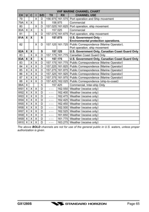 Page 65GX1280SPage 65
VHF MARINE CHANNEL CHARTCH U C I S/D TX RX CHANNEL USE79 X D 156.975 161.575 Port operation and Ship movement79A X X S156.975Commercial80 X D 157.025 161.625 Port operation, ship movement80A X X S157.025Commercial81 X D 157.075 161.675 Port operation, ship movement
81A X X S 157.075 U.S. Government Only -
Environmental protection operations.
82 X D 157.125 161.725 Public Correspondence (
Marine Operator)
,
Port operation, ship movement82A X X S 157.125 U.S. Government Only, Canadian Coast...