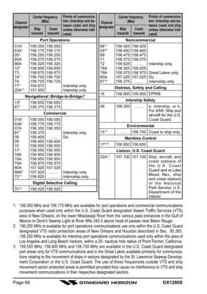 Page 66GX1280SPage 66
Port Operations
01A1156.050 156.050
63A1156.175 156.175
052156.250 156.250
65A 156.275 156.275
66A 156.325 156.325
12
3156.600 156.600
73 156.675 156.675
14
3156.700 156.700
74 156.725 156.725
77
4156.875 Intership only.
20A12157.000 Intership only.
Navigational (Bridge-to-Bridge)5
136156.650 156.650
677156.375 156.375
Commercial
01A1156.050 156.050
63A1156.175 156.175
07A 156.350 156.350
67
7156.375 Intership only.
08 156.400 ........ Do.
09 156.450 156.450
10 156.500 156.500
11
3156.550...