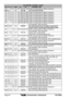 Page 64GX1280SPage 64
VHF MARINE CHANNEL CHARTCH U C I S/D TX RX CHANNEL USE23 X X D 157.150 161.750 Public Correspondence (
Marine Operator)23A X S 157.150 U.S. Government Only24 X X X D 157.200 161.800 Public Correspondence (
Marine Operator)25 X X X D 157.250 161.850 Public Correspondence (
Marine Operator)26 X X X D 157.300 161.900 Public Correspondence (
Marine Operator)27 X X X D 157.350 161.950 Public Correspondence (
Marine Operator)28 X X X D 157.400 162.000 Public Correspondence (
Marine Operator)60 X...