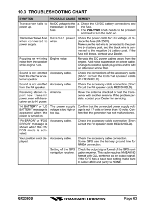 Page 63Page 63 GX2360S
SYMPTON
Transceiver fails to
power up.
Transceiver blows fuse
when connected to
power supply.
Popping or whining
noise from the speaker
while engine runs.
Sound is not emitted
from the internal or ex-
ternal speaker.
Sound is not emitted
from the PA speaker.
Receiving station re-
port low transmit
power, even with trans-
ceiver set to HI power.
“HI BATTERY” or “LO
BATTERY” message is
appeared when the
power is turned on.
“PA ERROR” or “FOG
ERROR” message is
shown when the PA/
FOG mode is...