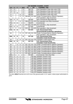 Page 67Page 67 GX2360S
VHF MARINE CHANNEL CHARTCH U C I S/D TX RX CHANNEL USE75 X S 156.775 Port Operations (Inter-ship only) (1W)76 X S 156.825 Port Operations (Inter-ship only) (1W)77 X X S 156.875 Port Operations (Inter-ship only) (1W)77 X S 156.875 Port Operations (Inter-ship only)
78 X D 156.925 161.525 Public Correspondence (Marine Operator),
Port operation, ship-movement78A X X S 156.925 Non-commercial (Recreational)79 X D 156.975 161.575 Port operation and Ship movement79A X X S 156.975 Commercial80 X D...