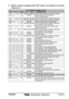 Page 65Page 65 GX2360S
6. Marine vessels equipped with VHF radios are required to monitor
Channel 16.
VHF MARINE CHANNEL CHARTCH U C I S/D TX RX CHANNEL USE01 X X D 156.050 160.650 Public Correspondence (Marine Operator)
01A X S 156.050 Port Operation and Commercial.
VTS in selected areas02 X X D 156.100 160.700 Public Correspondence (Marine Operator)03 X X D 156.150 160.750 Public Correspondence (Marine Operator)03A X S 156.150US Government only, Coast Guard
04 X D 156.200 160.800 Public Correspondence (Marine...