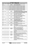 Page 66GX2360SPage 66
VHF MARINE CHANNEL CHARTCH U C I S/D TX RX CHANNEL USE23 X X D 157.150 161.750 Public Correspondence (Marine Operator)23A X S 157.150 U.S. Government Only24 X X X D 157.200 161.800 Public Correspondence (Marine Operator)25 X X X D 157.250 161.850 Public Correspondence (Marine Operator)26 X X X D 157.300 161.900 Public Correspondence (Marine Operator)27 X X X D 157.350 161.950 Public Correspondence (Marine Operator)28 X X X D 157.400 162.000 Public Correspondence (Marine Operator)60 X X D...