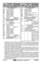 Page 68GX2360SPage 68
1: 156.050 MHz and 156.175 MHz are available for port operations and commercial com-
munications purposes when used only within the U.S. Coast Guard designated Vessel
Traffic Services (VTS) area of New Orleans, on the lower Mississippi River from the
various pass entrances in the Gulf of Mexico to Devil’s Swamp Light at River Mile 242.4
above head of passes near Baton Rouge.
2: 156.250 MHz is available for port operations communications use only within the U.S.
Coast Guard designated VTS...