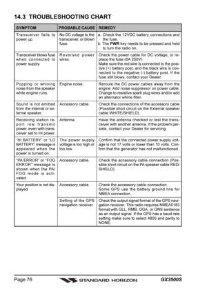 Page 76GX3500S Page 76
SYMPTOM
Transceiver fails to
power up.
Transceiver blows fuse
when connected to
power supply.
Popping or whining
noise from the speaker
while engine runs.
Sound is not emitted
from the internal or ex-
ternal speaker.
Receiving station re-
port low transmit
power, even with trans-
ceiver set to HI power.
“HI BATTERY” or “LO
BATTERY” message is
appeared when the
power is turned on.
“PA ERROR” or “FOG
ERROR” message is
shown when the PA/
FOG mode is acti-
vated.
Your position is not dis-...