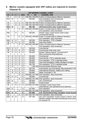 Page 78GX3500S Page 78
6. Marine vessels equipped with VHF radios are required to monitor
Channel 16.
VHF MARINE CHANNEL CHARTCH U C I S/D TX RX CHANNEL USE01 X X D 156.050 160.650 Public Correspondence (Marine Operator)
01A X S 156.050 Port Operation and Commercial.
VTS in selected areas02 X X D 156.100 160.700 Public Correspondence (Marine Operator)03 X X D 156.150 160.750 Public Correspondence (Marine Operator)03A X S 156.150 US Government only, Coast Guard
04 X D 156.200 160.800 Public Correspondence...