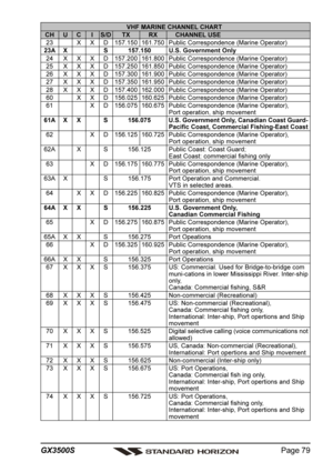 Page 79Page 79 GX3500S
VHF MARINE CHANNEL CHARTCH U C I S/D TX RX CHANNEL USE23 X X D 157.150 161.750 Public Correspondence (Marine Operator)23A X S 157.150 U.S. Government Only24 X X X D 157.200 161.800 Public Correspondence (Marine Operator)25 X X X D 157.250 161.850 Public Correspondence (Marine Operator)26 X X X D 157.300 161.900 Public Correspondence (Marine Operator)27 X X X D 157.350 161.950 Public Correspondence (Marine Operator)28 X X X D 157.400 162.000 Public Correspondence (Marine Operator)60 X X D...