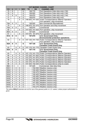 Page 80GX3500S Page 80
VHF MARINE CHANNEL CHARTCH U C I S/D TX RX CHANNEL USE75 X S 156.775 Port Operations (Inter-ship only) (1W)76 X S 156.825 Port Operations (Inter-ship only) (1W)77 X X S 156.875 Port Operations (Inter-ship only) (1W)77 X S 156.875 Port Operations (Inter-ship only)
78 X D 156.925 161.525 Public Correspondence (Marine Operator),
Port operation, ship-movement78A X X S 156.925 Non-commercial (Recreational)79 X D 156.975 161.575 Port operation and Ship movement79A X X S 156.975 Commercial80 X D...