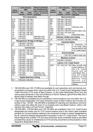 Page 81Page 81 GX3500S
Noncommercial
6817156.425 156.425
0916156.450 156.450
69 156.475 156.475
71 156.575 156.575
72 156.625........Intership only.
78A 156.925 156.925
79A 156.975 156.975 Great Lakes only.
80A 157.025 157.025 Do.
67
14156.375.......Internship only.
Distress, Safety and Calling
16 156.800 156.800 EPRIB
Intership Safety
06 156.300........ a .  Intership, or
b. For SAR: Ship
and aircraft for the
U.S. Coast Guard.
Environmental
1513........ 156.750Coast to ship only.
Maritime Control
179,10156.850...