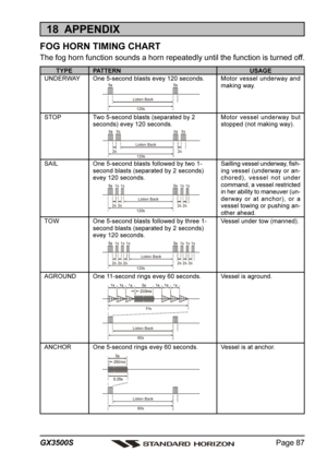 Page 87Page 87 GX3500S
18  APPENDIX
FOG HORN TIMING CHART
The fog horn function sounds a horn repeatedly until the function is turned off.
TYPEPATTERNUSAGE
120s Listen Back
5s 5s
2s 2s
120s Listen Back
1s 1s1s 1s
2s 2s2s 2s
120sListen Back
1s 1s1s 1s1s 1s
2s 2s2s 2s2s 2s
120sListen Back
60s Listen Back
60s Listen Back
UNDERWAY
STOP
SAIL
TOW
AGROUND
ANCHOROne 5-second rings evey 60 seconds.
One 5-second blasts evey 120 seconds.
Two 5-second blasts (separated by 2
seconds) evey 120 seconds.
One 5-second blasts...