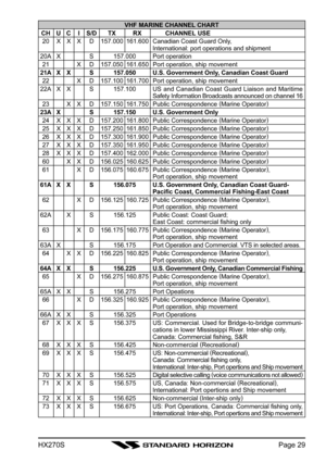 Page 31HX270SPage 29
VHF MARINE CHANNEL CHARTCH U C I S/D TX RX CHANNEL USE
20 X X X D 157.000 161.600 Canadian Coast Guard Only,
International: port operations and shipment20A X S 157.000 Port operation21 X D 157.050 161.650 Port operation, ship movement21A X X S 157.050 U.S. Government Only, Canadian Coast Guard22 X D 157.100 161.700 Port operation, ship movement
22A X X S 157.100 US and Canadian Coast Guard Liaison and Maritime
Safety Information Broadcasts announced on channel 1623 X X D 157.150 161.750...