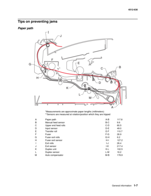 Page 23General information1-7
4512-630
Tips on preventing jams 
Paper path
A Paper path A-B 117.8
B Manual feed sensor B-C 9.6
C Upper end feed rolls C-D 60.5
D Input sensor D-E 49.0
E Transfer roll E-F 110.7
F Fuser F-G 26.9
G Fuser exit rolls G-H 6.2
H Fuser exit sensor H-I 127.2
I Exit rolls I-J 26.4
J Exit sensor I-K 217.4
K Duplex unit K-L 102.5
L Duplex sensor L-M 16.2
M Auto compensator M-B 178.9
*Measurements are approximate paper lengths (millimeters)
**Sensors are measured at rotation/position which...