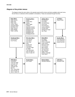 Page 302-4Service Manual 4512-630
Diagram of the printer menus
The diagram shows the menu index on the operator panel and the menus and items available under each menu. 
Not all menus or selections will be available in all situations. These are accessed through the driver.
Paper Menu
Paper Source
Paper Size
Paper Type
Custom Types
Universal Setup
Substitute Size
Paper Texture
Paper Weight
Paper Loading
PostScript Menu
Print PS Error
Font Priority
USB Menu
Standard USB Finishing Menu
Duplex
Duplex Bind
Copies...