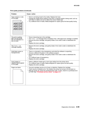 Page 55Diagnostics information2-29
4512-630
Toner smears or rubs 
off the page. • Toner is not being fused to the media. Replace the fuser.
• Change the media texture setting in the driver. If special media is being used, such as 
card stock or labels, be sure to select the correct media type.
• Try a different kind of media. Media designed for copiers gives the best quality fusing. 
The print is getting 
light, but the printer 
has not indicated it is 
low on toner. • Toner is becoming low in the cartridge.
•...