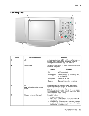 Page 101Diagnostic information2-3
7500-XXX
Control panel
Callout Control panel item Function
1LCD  A liquid crystal display (LCD) which shows home screen 
buttons, menus, menu items, and values. Allows for 
making selections within Copy, Fax, and so on.
2Indicator lightGives information about the status of the MFP using the 
colors red and green.
30—9
Note: Referred to as the numeric 
keypad.Press these buttons to enter numbers when the LCD 
screen has a field that accepts the entry of numbers. 
Also, use these...