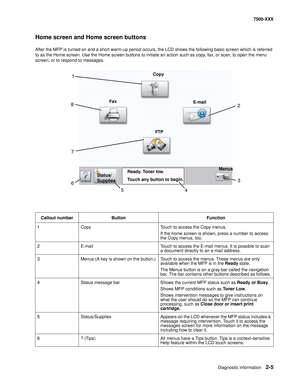 Page 103Diagnostic information2-5
7500-XXX
Home screen and Home screen buttons
After the MFP is turned on and a short warm-up period occurs, the LCD shows the following basic screen which is referred 
to as the Home screen. Use the Home screen buttons to initiate an action such as copy, fax, or scan, to open the menu 
screen, or to respond to messages.
Callout number Button Function
1 Copy Touch to access the Copy menus.
If the home screen is shown, press a number to access 
the Copy menus, too.
2 E-mail Touch...