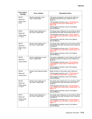 Page 113Diagnostic information2-15
7500-XXX
243.00
Paper jam
Check area 
tray 3Sensor (pre-feed) on jam 
(tray 3 media feed)The sensor (pre-feed) is not turned on within the 
specified time after the tray 3 feed lift motor is 
turned on.
TTM equipped machines, go to “243.00 Sensor 
(pre-feed) on jam (tray 3 media feed)” on 
page 2-66.
2TM equipped machines, refer to the Options 
Service Manual.
243.01
Paper jam
Check areas 
C, tray 3Sensor (tray 3 feed-out) on 
jam (tray 3 media feed)The sensor (tray 3 feed-out)...