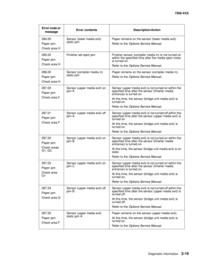 Page 117Diagnostic information2-19
7500-XXX
284.05
Paper jam
Check area HSensor (lower media exit) 
static jamPaper remains on the sensor (lower media exit).
Refer to the Options Service Manual.
285.00
Paper jam
Check area HFinisher set eject jam Finisher sensor (compiler media in) is not turned on 
within the specified time after the media eject motor 
is turned on.
Refer to the Options Service Manual.
286.00
Paper jam
Check area HSensor (compiler media in) 
static jamPaper remains on the sensor (compiler media...
