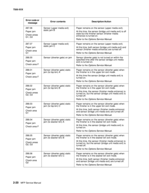 Page 1182-20MFP Service Manual 7500-XXX
287.06
Paper jam
Check areas 
G1, G3Sensor (upper media exit) 
static jam BPaper remains on the sensor (upper media exit).
At this time, the sensor (bridge unit media exit) is off 
state but the finisher sensor (finisher media 
entrance) is turned on.
Refer to the Options Service Manual.
287.07
Paper jam
Check area 
G1Sensor (upper media exit) 
static jam CPaper remains on the sensor (upper media exit).
At this time, both sensor (bridge unit media exit) and 
sensor...