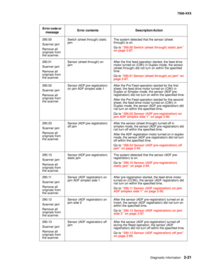 Page 119Diagnostic information2-21
7500-XXX
290.00
Scanner jam
Remove all 
originals from 
the scanner. Switch (sheet through) static 
jamThe system detected that the sensor (sheet 
through) is on.
Go to “290.00 Switch (sheet through) static jam” 
on page 2-87.
290.01
Scanner jam
Remove all 
originals from 
the scanner.Sensor (sheet through) on 
jamAfter the first feed operation started, the feed drive 
motor turned on (CW)) in Duplex mode, the sensor 
(sheet through) did not turn on within the specified 
time....