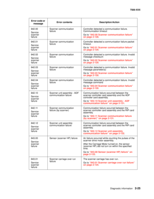 Page 123Diagnostic information2-25
7500-XXX
842.00
Service 
scanner 
failureScanner communication 
failureController detected a communication failure. 
Communication timeout
Go to “842.00 Scanner communication failure” 
on page 2-128.
842.01
Service 
scanner 
failureScanner communication 
failureController detected a communication failure packet 
timeout.
Go to “842.01 Scanner communication failure” 
on page 2-129.
842.02
Service 
scanner 
failureScanner communication 
failureController detected a communication...