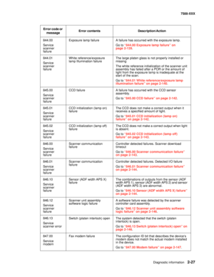 Page 125Diagnostic information2-27
7500-XXX
844.00
Service 
scanner 
failureExposure lamp failure A failure has occurred with the exposure lamp.
Go to “844.00 Exposure lamp failure” on 
page 2-139.
844.01
Service 
scanner 
failureWhite reference/exposure 
lamp Illumination failureThe large platen glass is not properly installed or 
missing
The white reference initialization of the scanner unit 
assembly has failed after a POR or the amount of 
light from the exposure lamp is inadequate at the 
start of the...