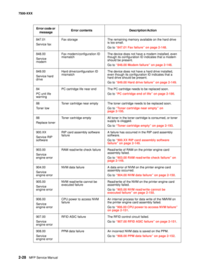 Page 1262-28MFP Service Manual 7500-XXX
847.01
Service faxFax storage The remaining memory available on the hard drive 
is too small.
Go to “847.01 Fax failure” on page 2-148.
848.00
Service 
modemFax modem/configuration ID 
mismatchThe device does not have a modem installed, even 
though its configuration ID indicates that a modem 
should be present.
Go to “848.00 Modem failure” on page 2-148.
849.00
Service hard 
driveHard drive/configuration ID 
mismatchThe device does not have a hard drive installed, 
even...