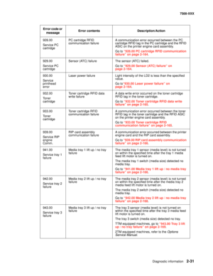 Page 129Diagnostic information2-31
7500-XXX
928.00
Service PC 
cartridgePC cartridge RFID 
communication failureA communication error occurred between the PC 
cartridge RFID tag in the PC cartridge and the RFID 
ASIC on the printer engine card assembly.
Go to “928.00 PC cartridge RFID communication 
failure” on page 2-164.
929.00
Service PC 
cartridgeSensor (ATC) failure The sensor (ATC) failed.
Go to “929.00 Sensor (ATC) failure” on 
page 2-164.
930.00
Service 
printhead 
errorLaser power failure Light...