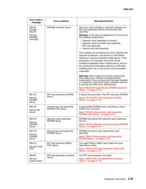 Page 131Diagnostic information2-33
7500-XXX
950.30 
through 
950.60
Service 
NVRAM 
mismatchEPROM mismatch failure This error code indicates a mismatch between the 
RIP card assembly and the interconnect card 
assembly.
Warning: In the event of replacement of any one of 
the following components:
• Operator panel assembly (universal)
• Operator panel controller card assembly
• RIP card assembly
• Interconnect card assembly
Only replace one component at a time. Replace the 
required component, and perform a POR...