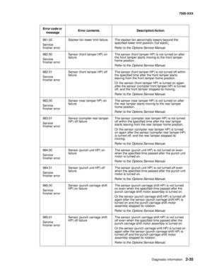 Page 133Diagnostic information2-35
7500-XXX
981.02
Service 
finisher errorStacker bin lower limit failure The stacker bin abnormally lowers beyond the 
specified lower limit position (full stack).
Refer to the Options Service Manual.
982.00
Service 
finisher errorSensor (front tamper HP) on 
failureThe sensor (front tamper HP) is not turned on after 
the front tamper starts moving to the front tamper 
home position.
Refer to the Options Service Manual.
982.01
Service 
finisher errorSensor (front tamper HP) off...