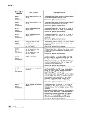 Page 1342-36MFP Service Manual 7500-XXX
986.00
Service 
finisher errorSensor (eject clamp HP) on 
failureThe sensor (eject clamp HP) is not turned on within 
500 ms after the eject clamp up starts.
Refer to the Options Service Manual.
986.01
Service 
finisher errorSensor (eject clamp HP) off 
failureThe sensor (eject clamp HP) is not turned off within 
200 ms after the eject clamp down starts.
Refer to the Options Service Manual.
987.00
Service 
finisher errorSensor (media eject shaft 
HP) on failureThe sensor...