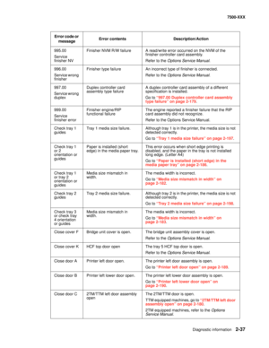 Page 135Diagnostic information2-37
7500-XXX
995.00
Service 
finisher NVFinisher NVM R/W failure A read/write error occurred on the NVM of the 
finisher controller card assembly.
Refer to the Options Service Manual.
996.00
Service wrong 
finisher Finisher type failure An incorrect type of finisher is connected.
Refer to the Options Service Manual.
997.00
Service wrong 
duplexDuplex controller card 
assembly type failureA duplex controller card assembly of a different 
specification is installed.
Go to “997.00...
