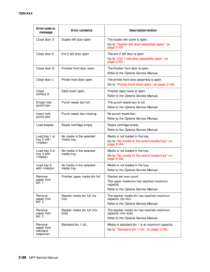 Page 1362-38MFP Service Manual 7500-XXX
Close door D Duplex left door open The duplex left cover is open.
Go to “Duplex left door assembly open” on 
page 2-181.
Close door E Exit 2 left door open The exit 2 left door is open.
Go to “Exit 2 left door assembly open” on 
page 2-181.
Close door G Finisher front door open. The finisher front door is open.
Refer to the Options Service Manual.
Close door J Printer front door open. The printer front door assembly is open.
Go to “Printer front door open” on page 2-188....