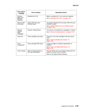 Page 137Diagnostic information2-39
7500-XXX
Remove 
paper from 
standard 
output binStandard bin 2 full. Media in standard bin 2 is at maximum capacity.
Go to “Standard bin 2 full” on page 2-191.
Scanner ADF 
cover openSwitch (ADF left cover 
interlock) openThe system detected that the switch (ADF left cover 
interlock) is open.
Go to “Switch (ADF left cover interlock) open” 
on page 2-193.
Scanner 
missing - 
cable 
unpluggedScanner missing failure The scanner unit assembly is unplugged or missing.
Go to...