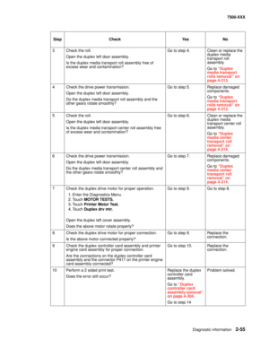 Page 153Diagnostic information2-55
7500-XXX
3Check the roll. 
Open the duplex left door assembly.
Is the duplex media transport roll assembly free of 
excess wear and contamination?Go to step 4.Clean or replace the 
duplex media 
transport roll 
assembly.
Go to “Duplex 
media transport 
rolls removal” on 
page 4-313.
4Check the drive power transmission. 
Open the duplex left door assembly. 
Do the duplex media transport roll assembly and the 
other gears rotate smoothly?Go to step 5.Replace damaged 
components....