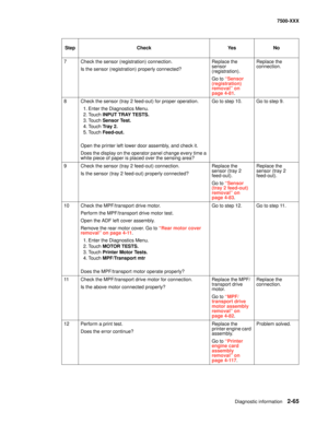 Page 163Diagnostic information2-65
7500-XXX
7 Check the sensor (registration) connection.
Is the sensor (registration) properly connected?Replace the 
sensor 
(registration).
Go to “Sensor 
(registration) 
removal” on 
page 4-81.Replace the 
connection. 
8 Check the sensor (tray 2 feed-out) for proper operation. 
1. Enter the Diagnostics Menu.
2. Touch INPUT TRAY TESTS. 
3. Touch Sensor Test. 
4. Touch Tr a y  2 .
5. Touch Feed-out.
Open the printer left lower door assembly, and check it. 
Does the display on...